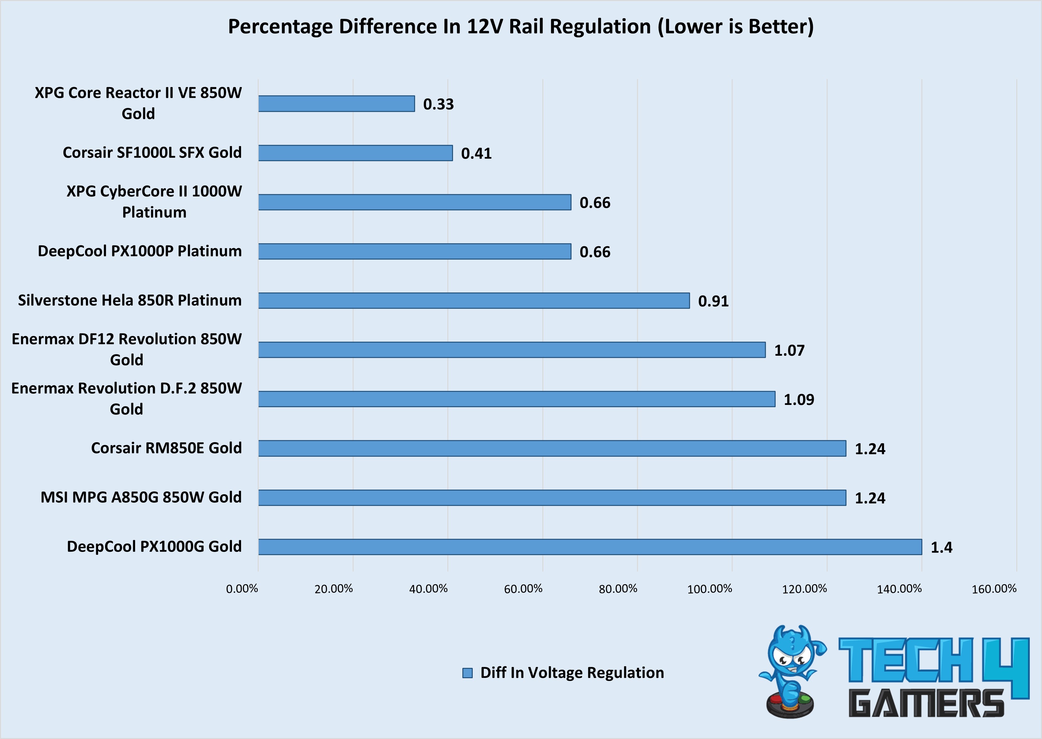 Difference Regulation (Till 1000W, July First Week Testings)