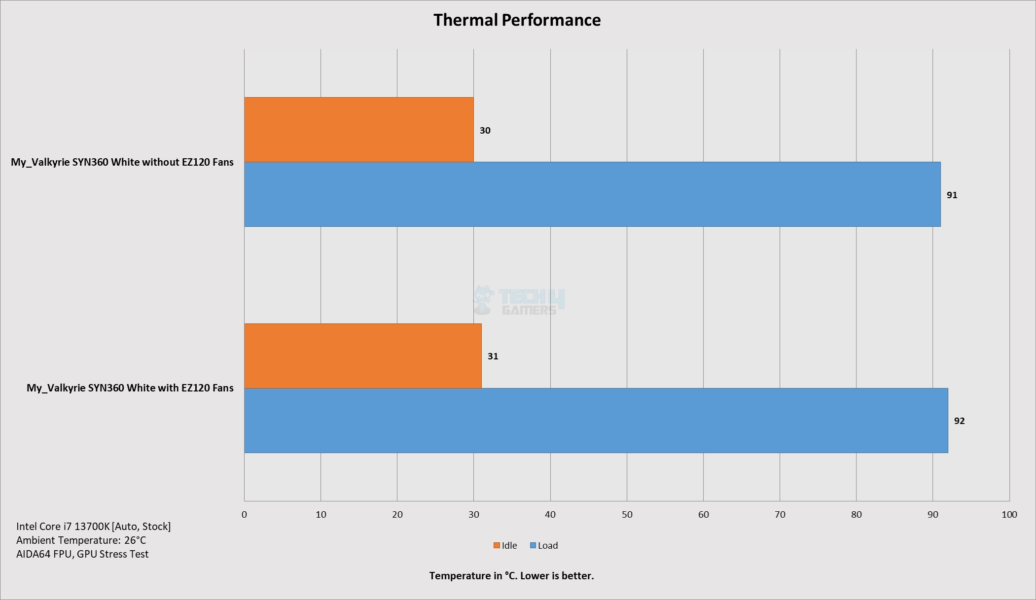 Our Test Results