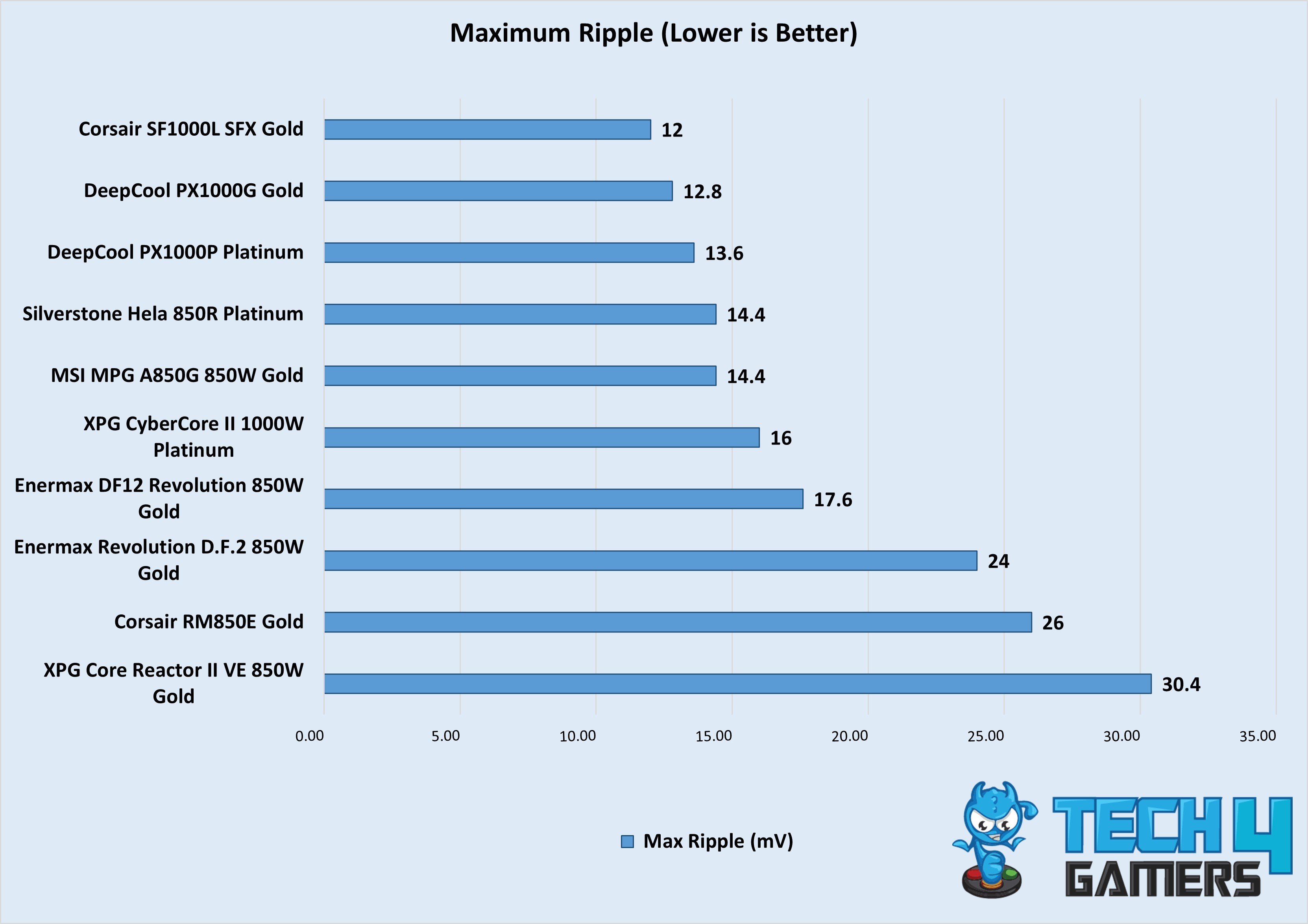 Max Ripple (Till 1000W, July First Week Testings)