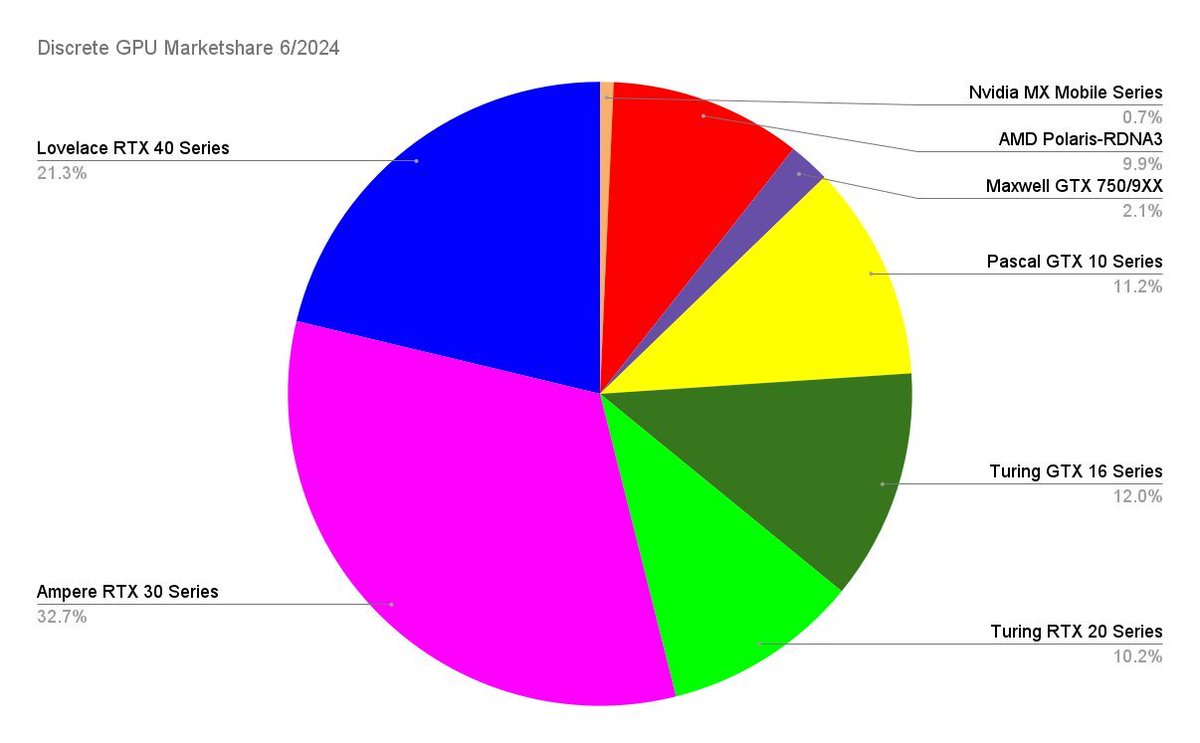 GeForce RTX 40 Series Market Share