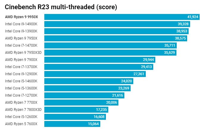 AMD Ryzen 9 9950X