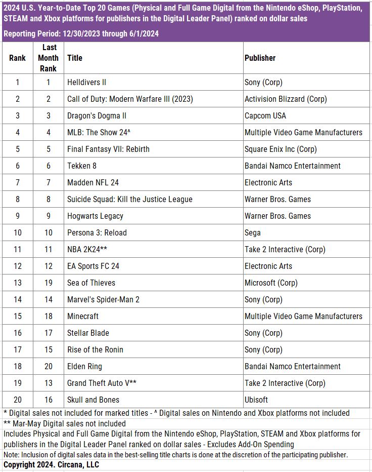 Top 20 Best-Selling Premium Games In The US